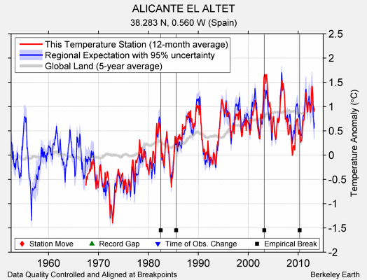 ALICANTE EL ALTET comparison to regional expectation
