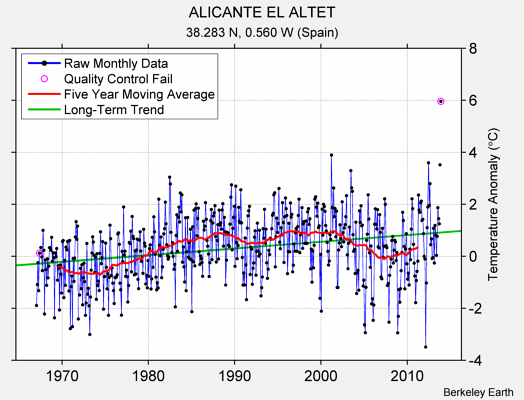 ALICANTE EL ALTET Raw Mean Temperature