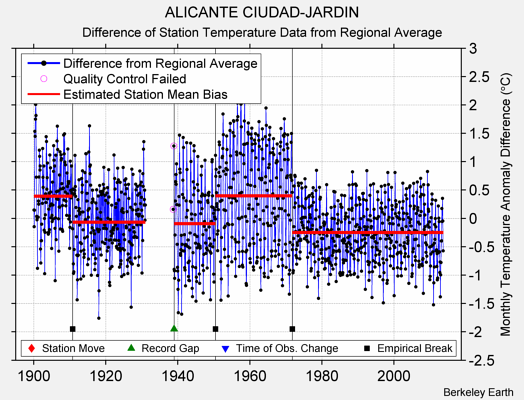 ALICANTE CIUDAD-JARDIN difference from regional expectation