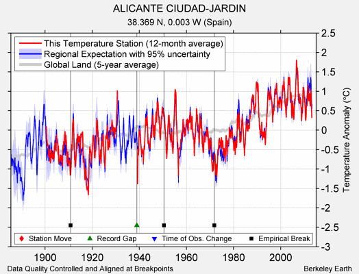 ALICANTE CIUDAD-JARDIN comparison to regional expectation