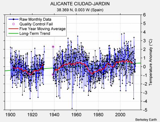 ALICANTE CIUDAD-JARDIN Raw Mean Temperature