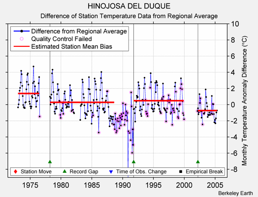 HINOJOSA DEL DUQUE difference from regional expectation