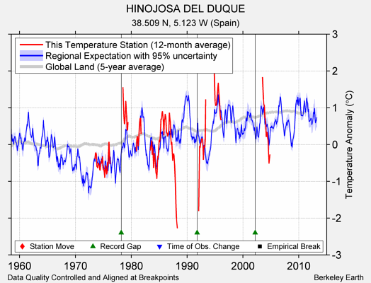 HINOJOSA DEL DUQUE comparison to regional expectation