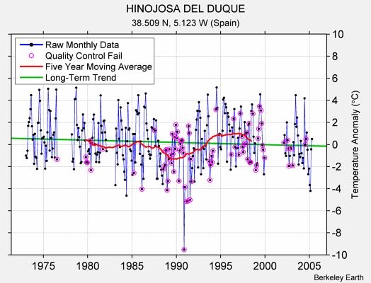 HINOJOSA DEL DUQUE Raw Mean Temperature