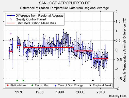 SAN JOSE AEROPUERTO DE difference from regional expectation