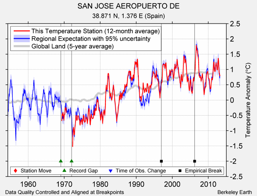 SAN JOSE AEROPUERTO DE comparison to regional expectation