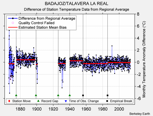 BADAJOZ/TALAVERA LA REAL difference from regional expectation
