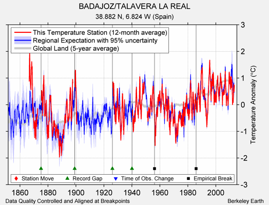 BADAJOZ/TALAVERA LA REAL comparison to regional expectation