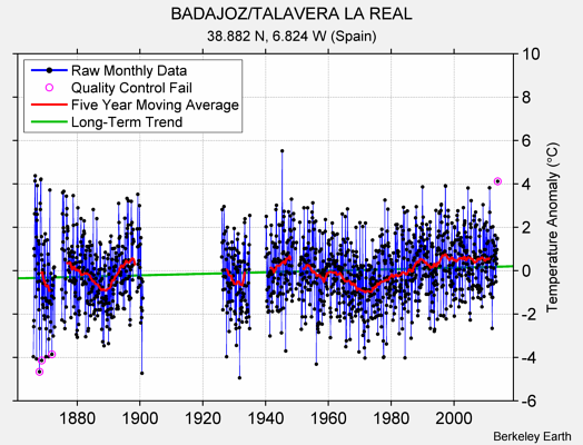 BADAJOZ/TALAVERA LA REAL Raw Mean Temperature