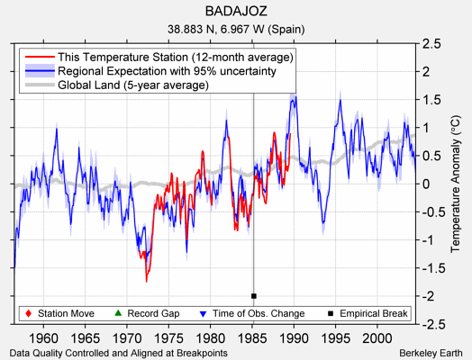 BADAJOZ comparison to regional expectation