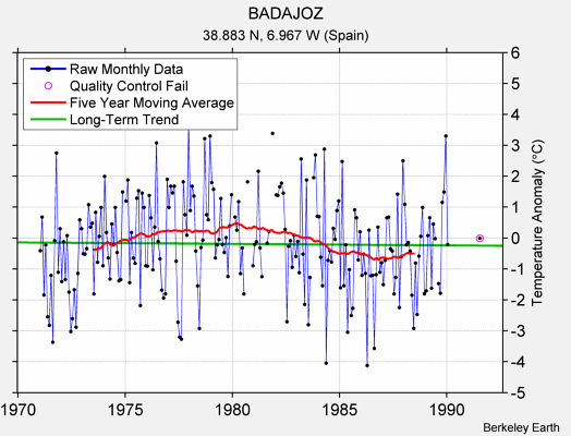 BADAJOZ Raw Mean Temperature