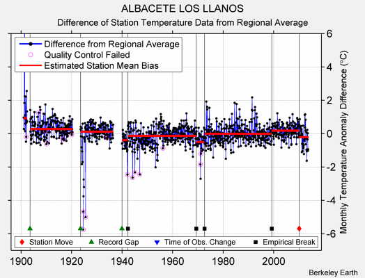 ALBACETE LOS LLANOS difference from regional expectation