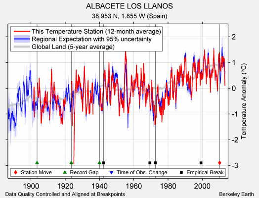 ALBACETE LOS LLANOS comparison to regional expectation