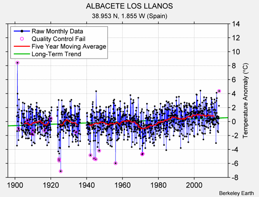ALBACETE LOS LLANOS Raw Mean Temperature