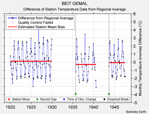 BEIT GEMAL difference from regional expectation