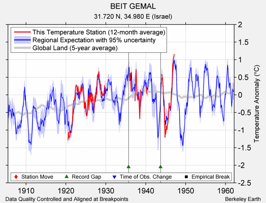 BEIT GEMAL comparison to regional expectation