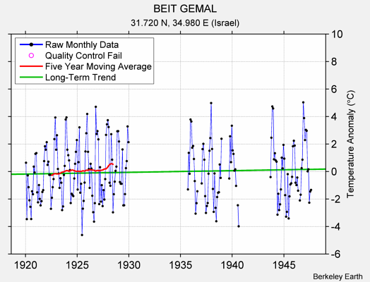 BEIT GEMAL Raw Mean Temperature