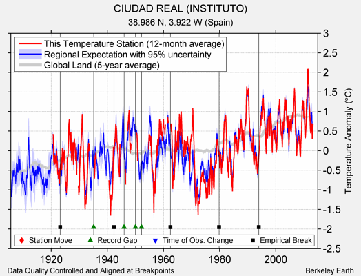 CIUDAD REAL (INSTITUTO) comparison to regional expectation