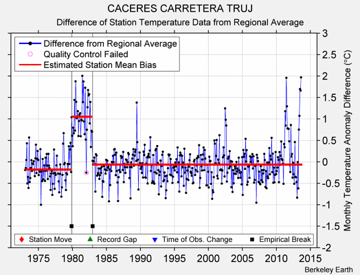 CACERES CARRETERA TRUJ difference from regional expectation