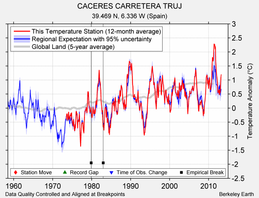 CACERES CARRETERA TRUJ comparison to regional expectation