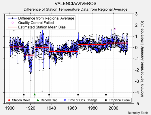 VALENCIA/VIVEROS difference from regional expectation