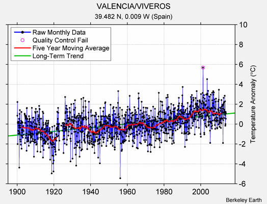 VALENCIA/VIVEROS Raw Mean Temperature