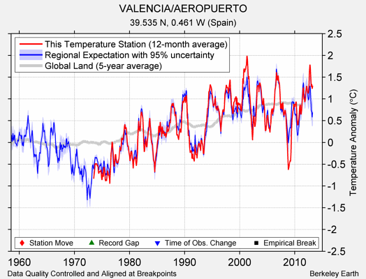 VALENCIA/AEROPUERTO comparison to regional expectation