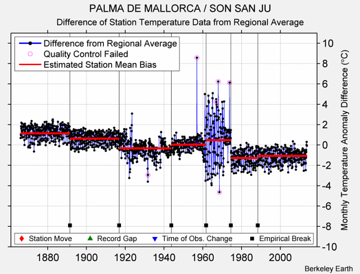 PALMA DE MALLORCA / SON SAN JU difference from regional expectation