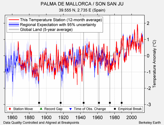 PALMA DE MALLORCA / SON SAN JU comparison to regional expectation