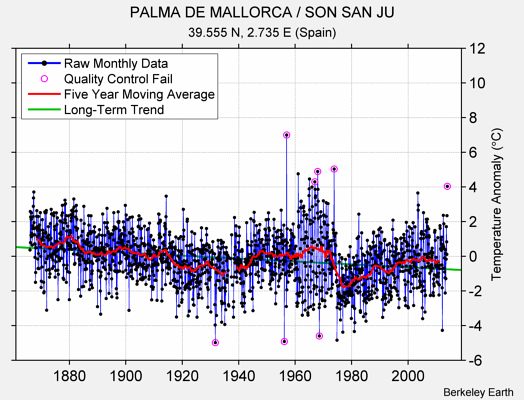 PALMA DE MALLORCA / SON SAN JU Raw Mean Temperature