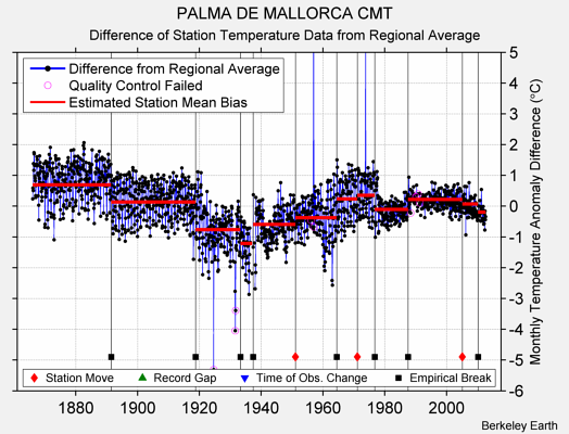 PALMA DE MALLORCA CMT difference from regional expectation