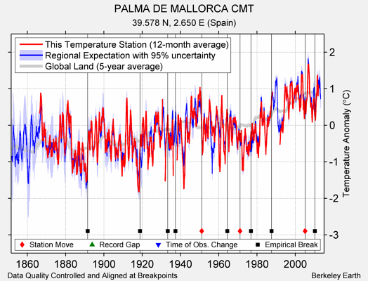 PALMA DE MALLORCA CMT comparison to regional expectation