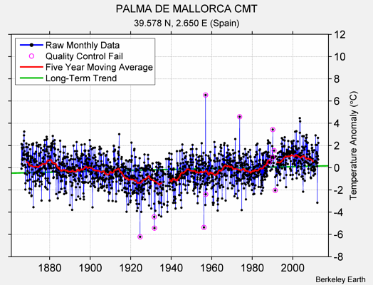 PALMA DE MALLORCA CMT Raw Mean Temperature