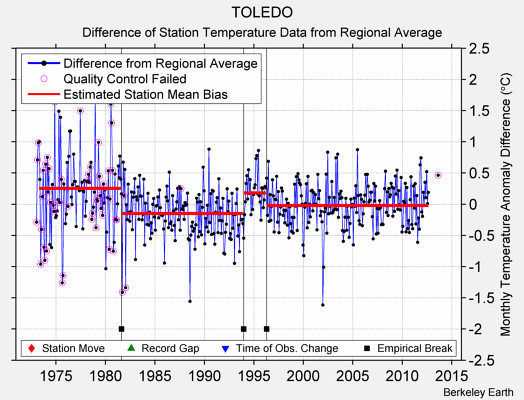 TOLEDO difference from regional expectation