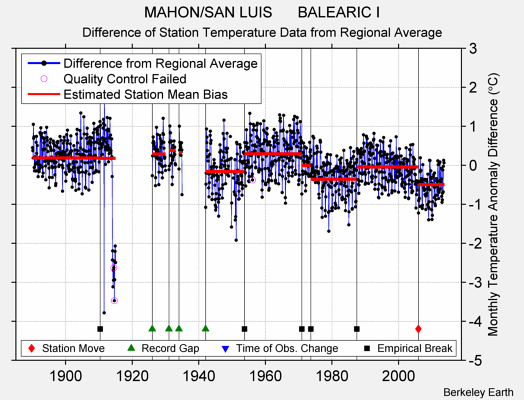 MAHON/SAN LUIS      BALEARIC I difference from regional expectation