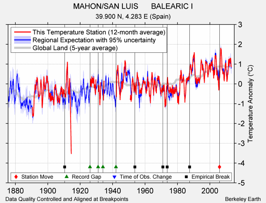 MAHON/SAN LUIS      BALEARIC I comparison to regional expectation