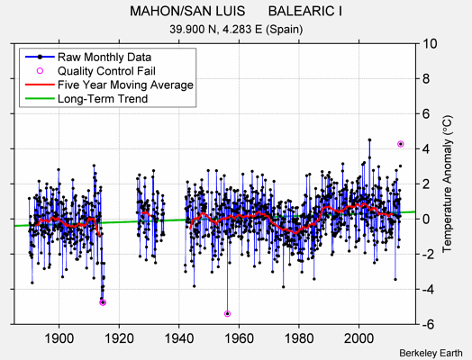 MAHON/SAN LUIS      BALEARIC I Raw Mean Temperature