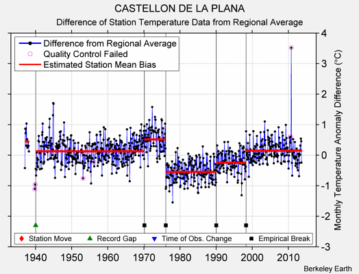 CASTELLON DE LA PLANA difference from regional expectation