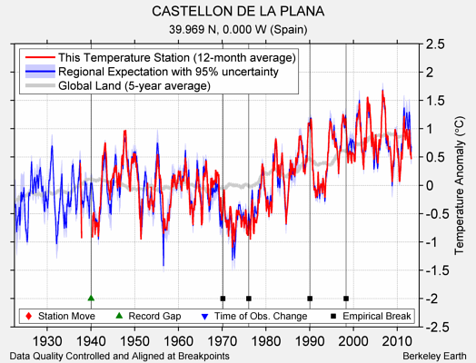 CASTELLON DE LA PLANA comparison to regional expectation