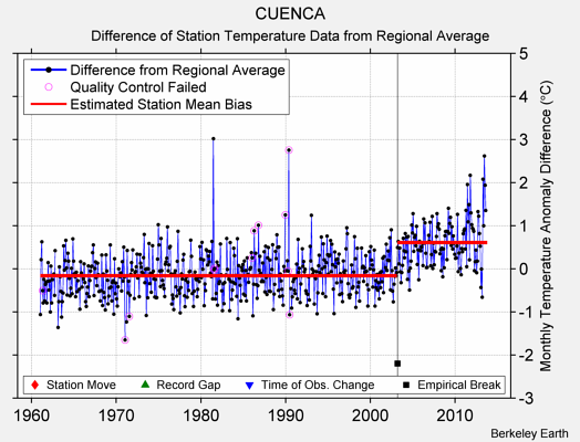 CUENCA difference from regional expectation