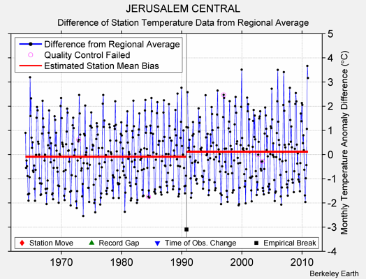 JERUSALEM CENTRAL difference from regional expectation