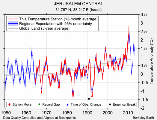 JERUSALEM CENTRAL comparison to regional expectation