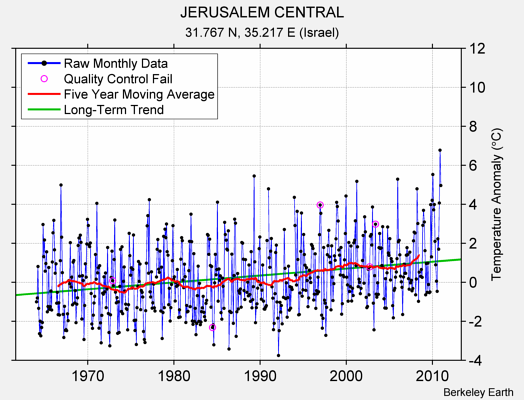 JERUSALEM CENTRAL Raw Mean Temperature
