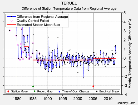 TERUEL difference from regional expectation