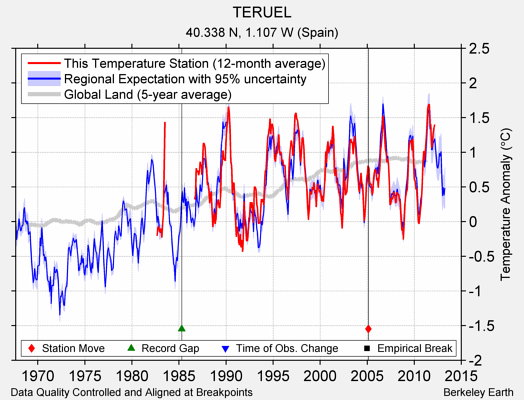 TERUEL comparison to regional expectation