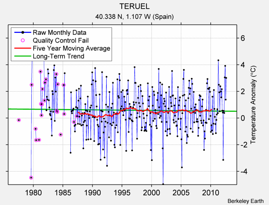 TERUEL Raw Mean Temperature