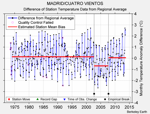 MADRID/CUATRO VIENTOS difference from regional expectation