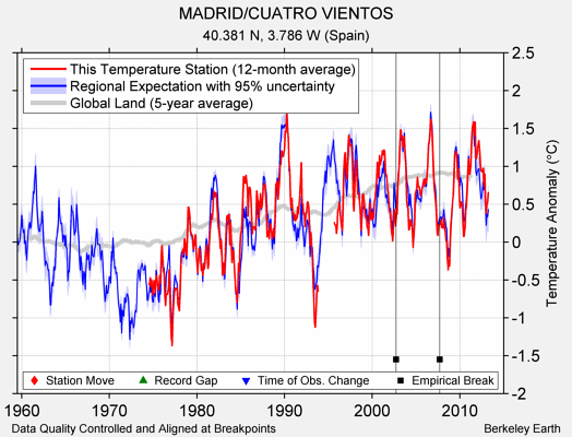 MADRID/CUATRO VIENTOS comparison to regional expectation
