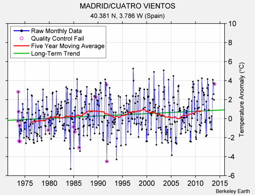 MADRID/CUATRO VIENTOS Raw Mean Temperature