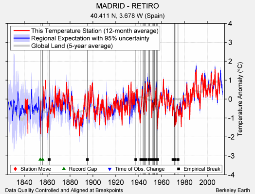 MADRID - RETIRO comparison to regional expectation
